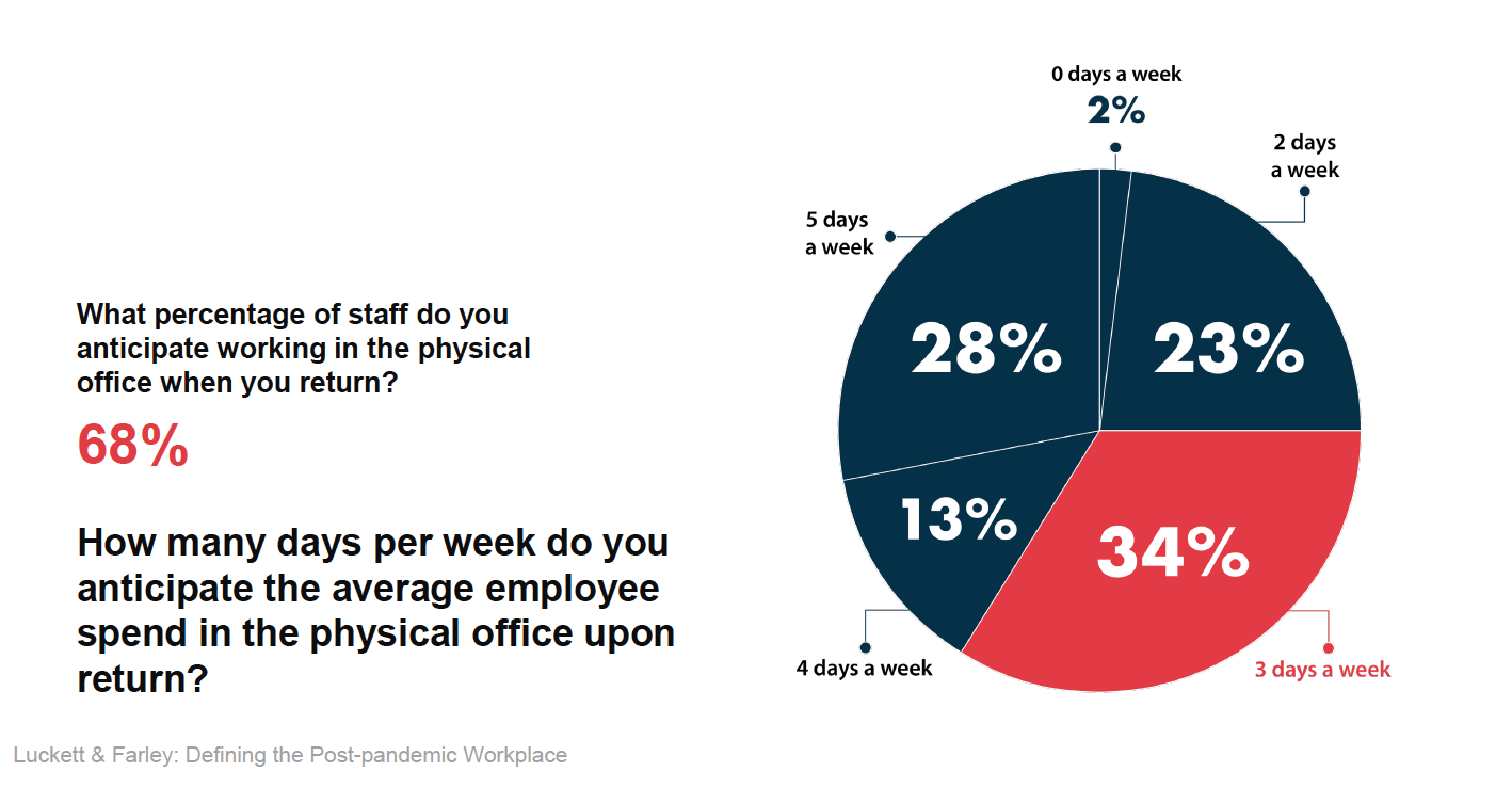 percentage staff returning